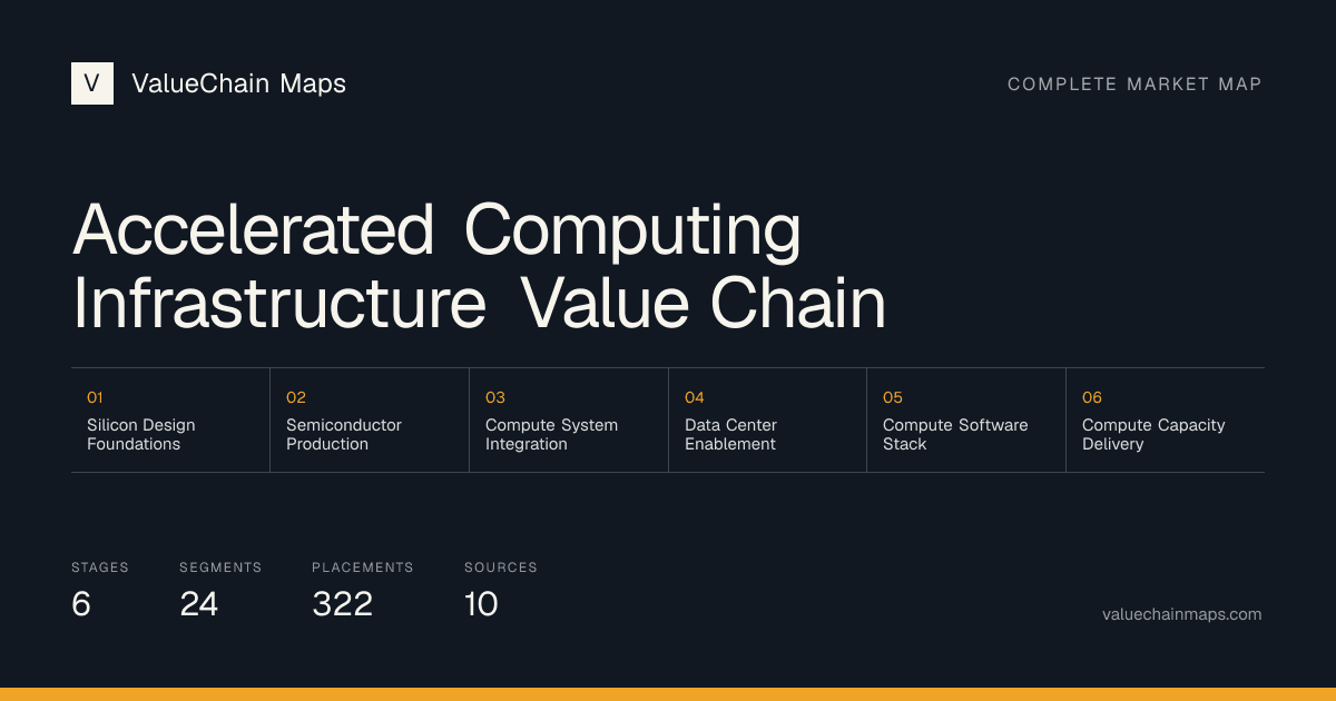 Accelerated Computing Infrastructure Value Chain with 6 market stages