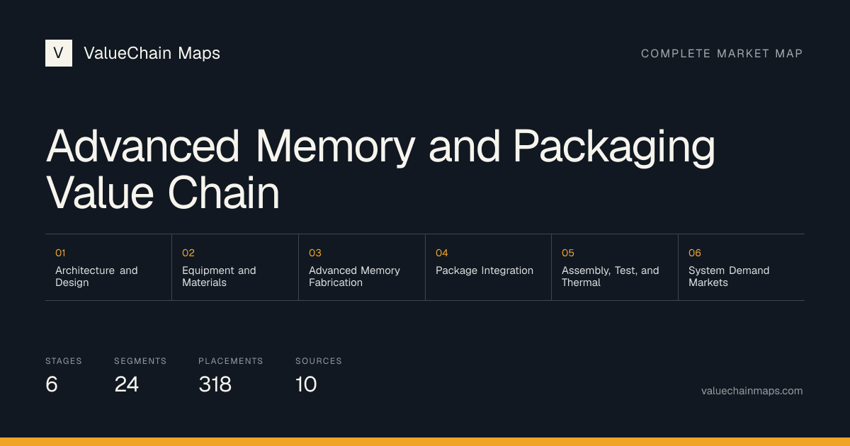 Advanced Memory and Packaging Value Chain with 6 market stages