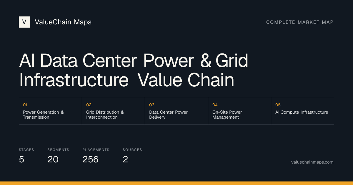 AI Data Center Power & Grid Infrastructure Value Chain with 5 market stages