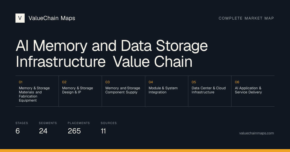 AI Memory and Data Storage Infrastructure Value Chain with 6 market stages