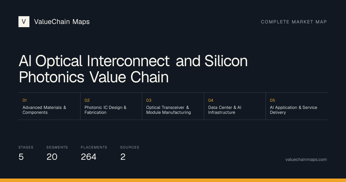 AI Optical Interconnect and Silicon Photonics Value Chain with 5 market stages