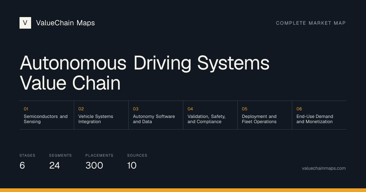 Autonomous Driving Systems Value Chain with 6 market stages