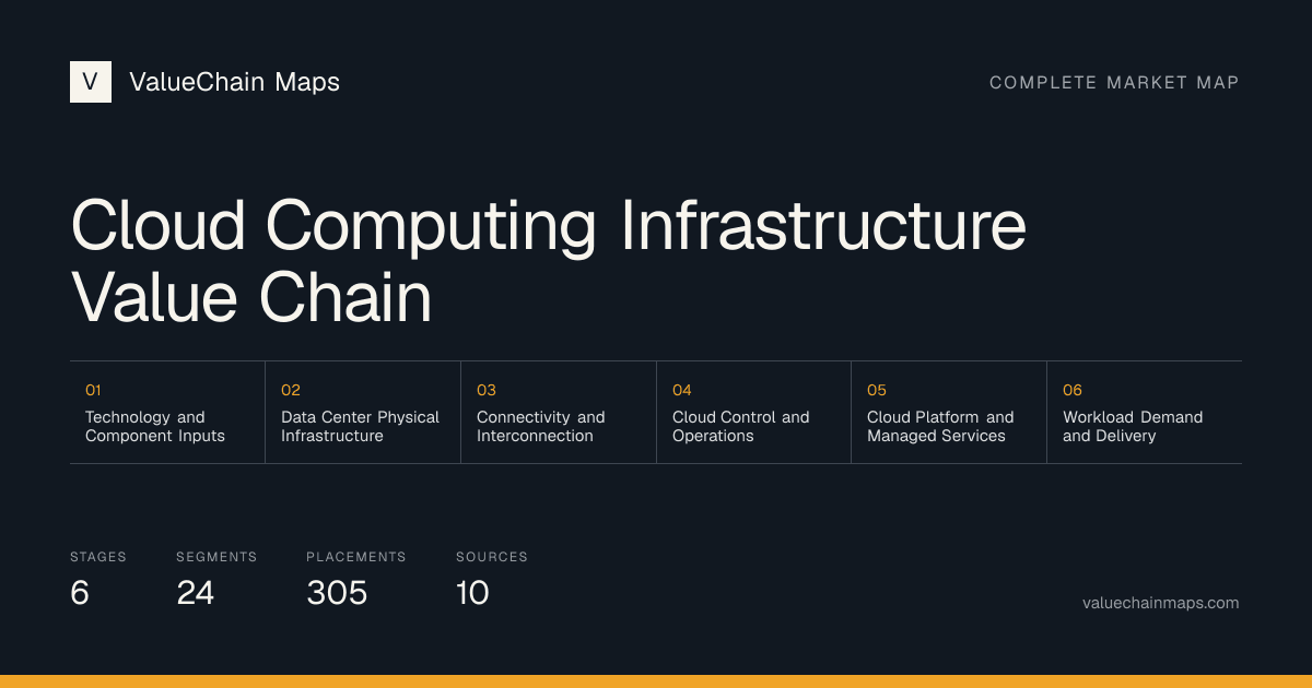Cloud Computing Infrastructure Value Chain with 6 market stages