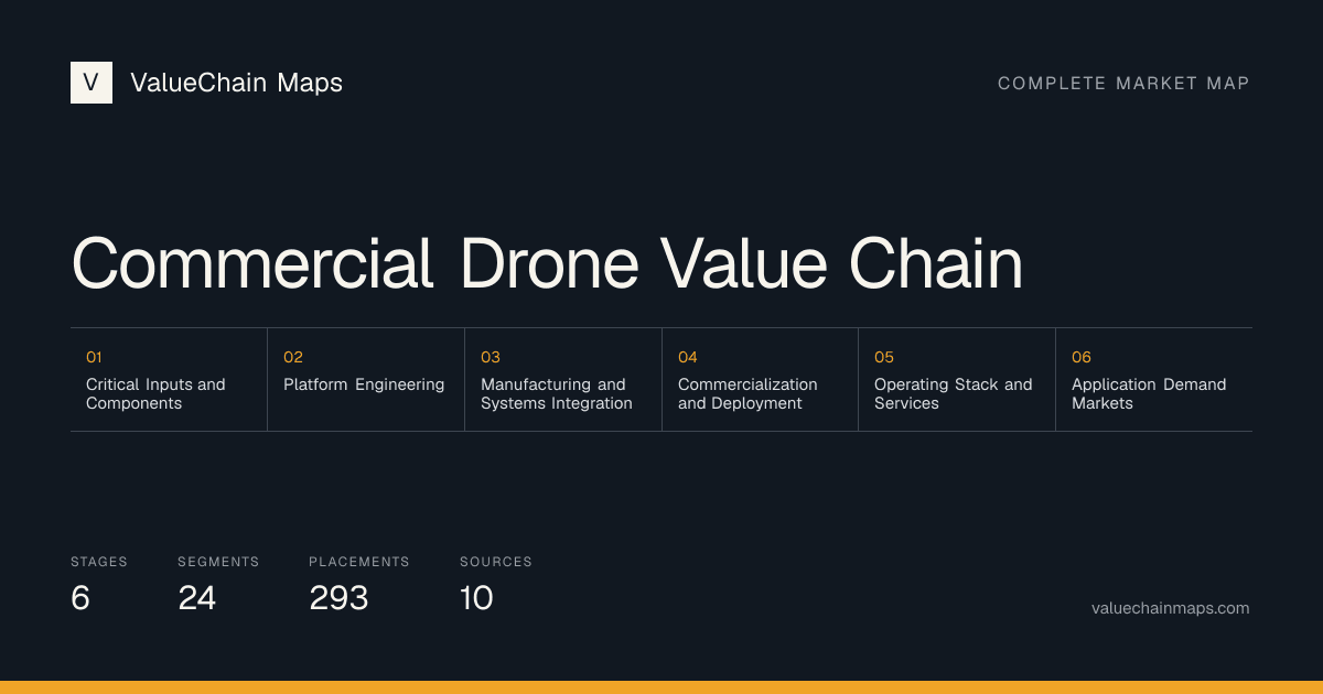 Commercial Drone Value Chain with 6 market stages
