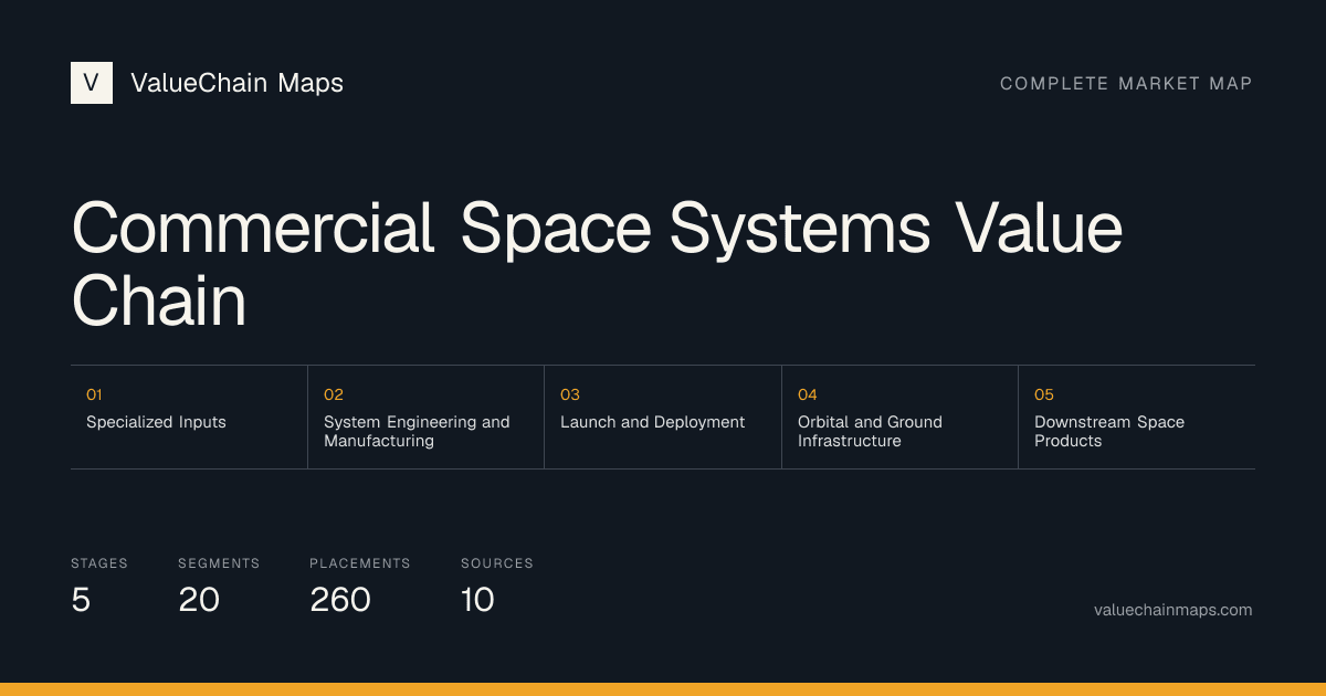 Commercial Space Systems Value Chain with 5 market stages