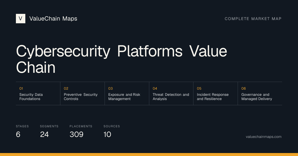 Cybersecurity Platforms Value Chain with 6 market stages