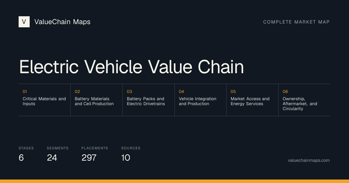 Electric Vehicle Value Chain with 6 market stages