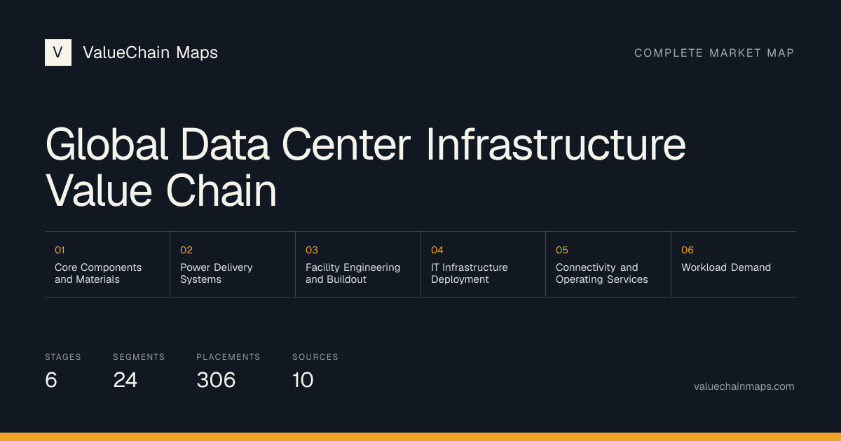 Global Data Center Infrastructure Value Chain with 6 market stages