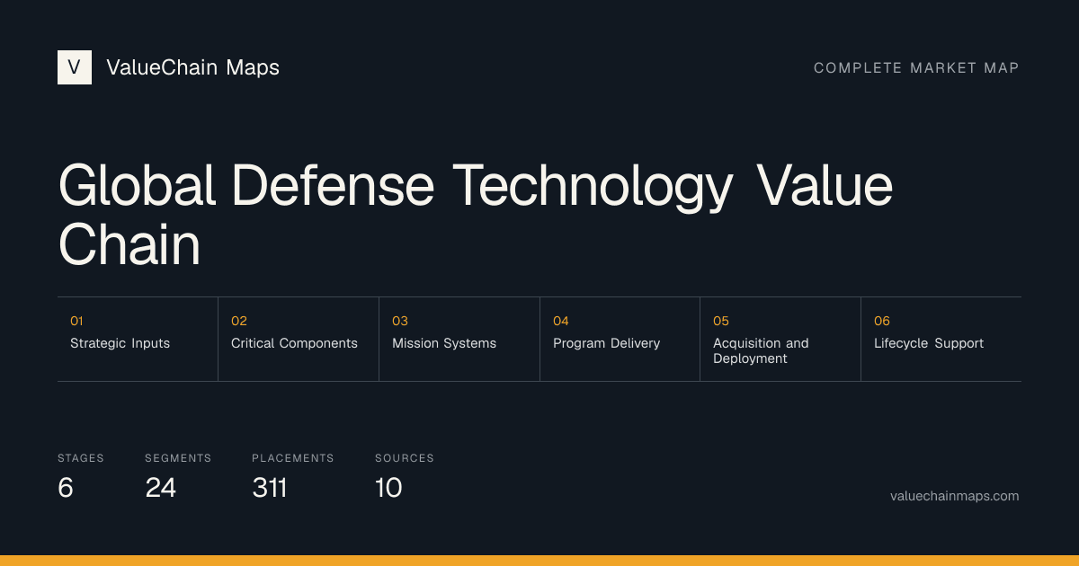 Global Defense Technology Value Chain with 6 market stages