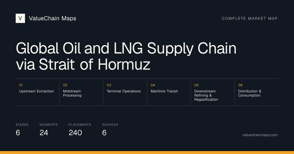Global Oil and LNG Supply Chain via Strait of Hormuz with 6 market stages