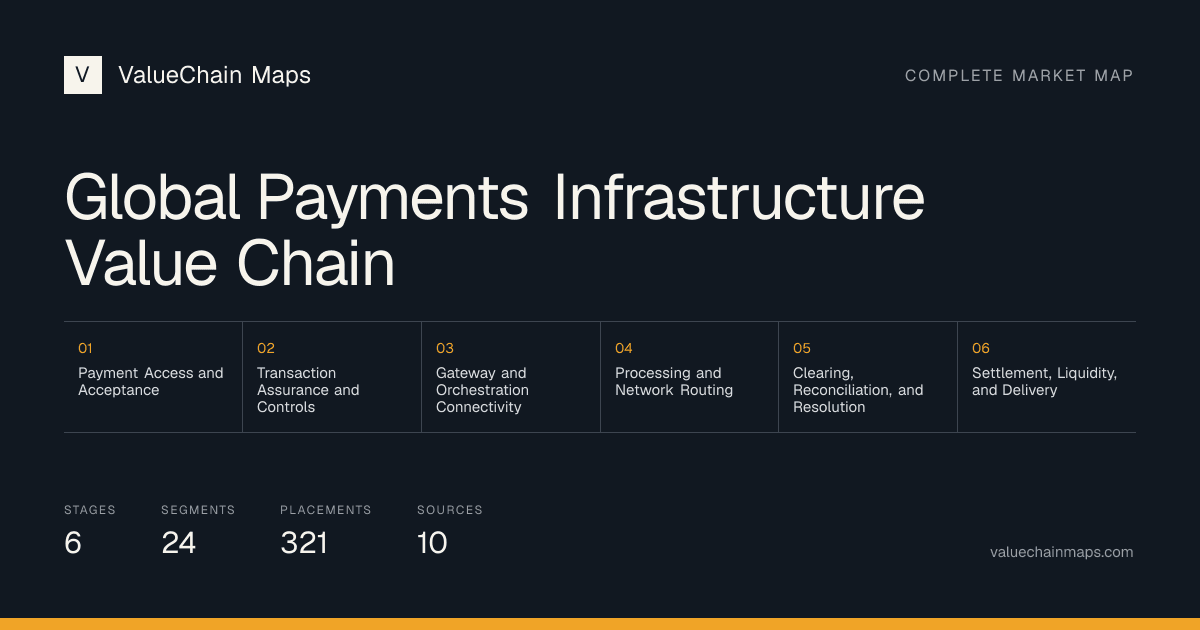 Global Payments Infrastructure Value Chain with 6 market stages