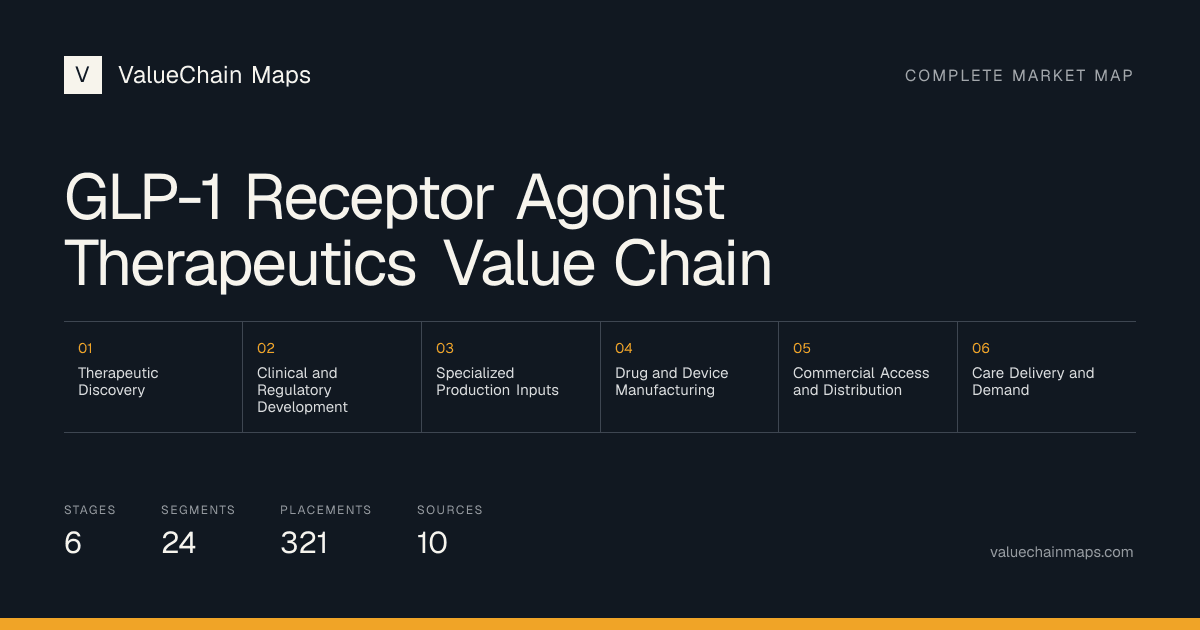 GLP-1 Receptor Agonist Therapeutics Value Chain with 6 market stages