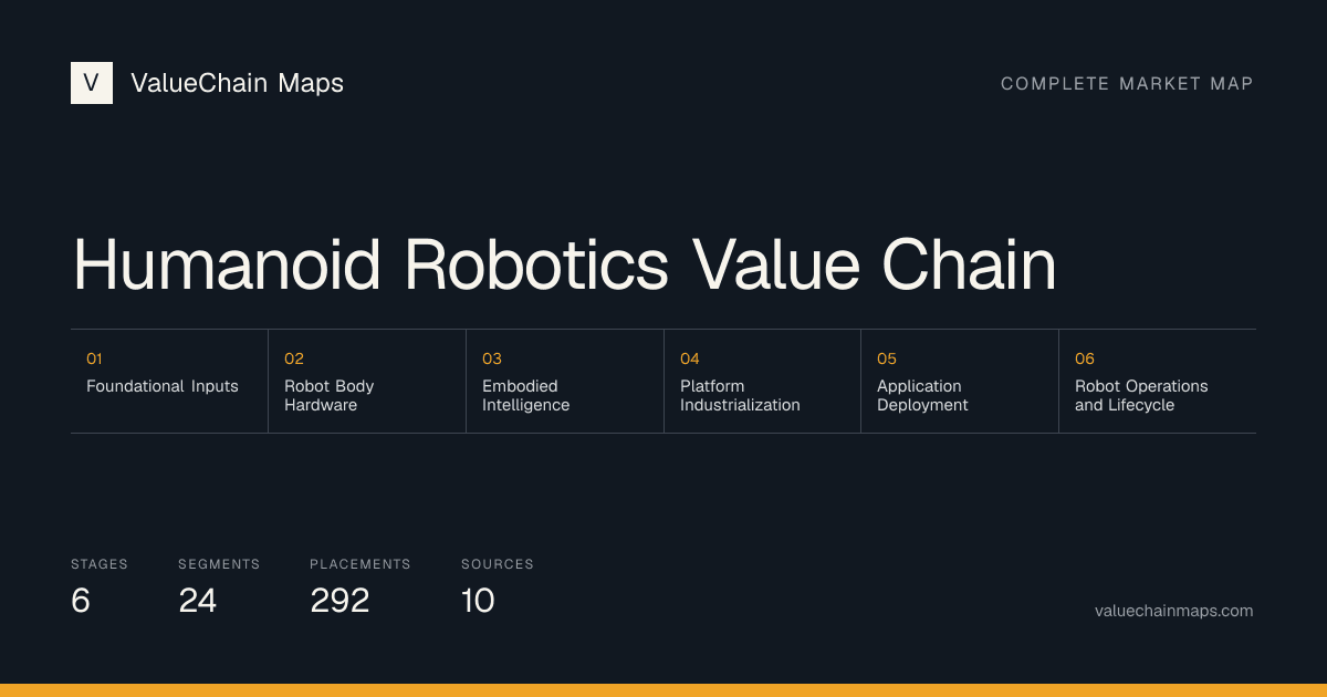 Humanoid Robotics Value Chain with 6 market stages