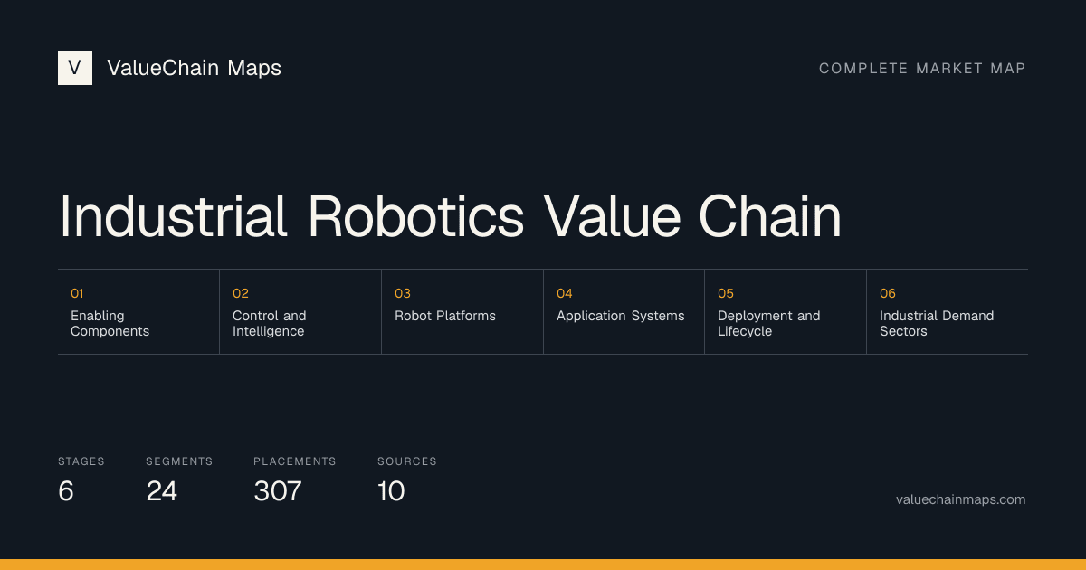 Industrial Robotics Value Chain with 6 market stages