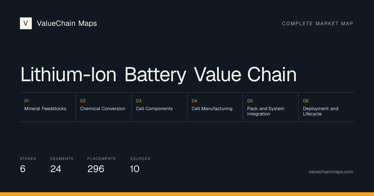 Lithium-Ion Battery Value Chain with 6 market stages