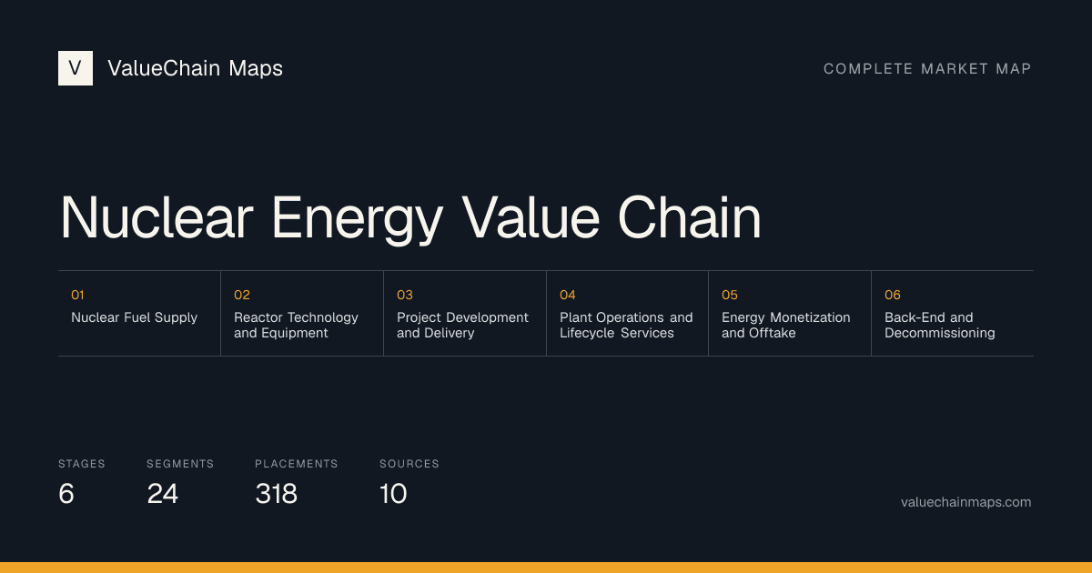 Nuclear Energy Value Chain with 6 market stages