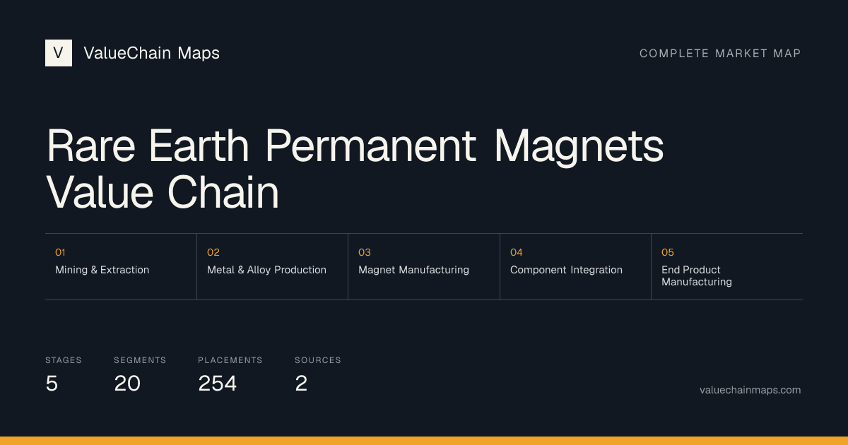 Rare Earth Permanent Magnets Value Chain with 5 market stages