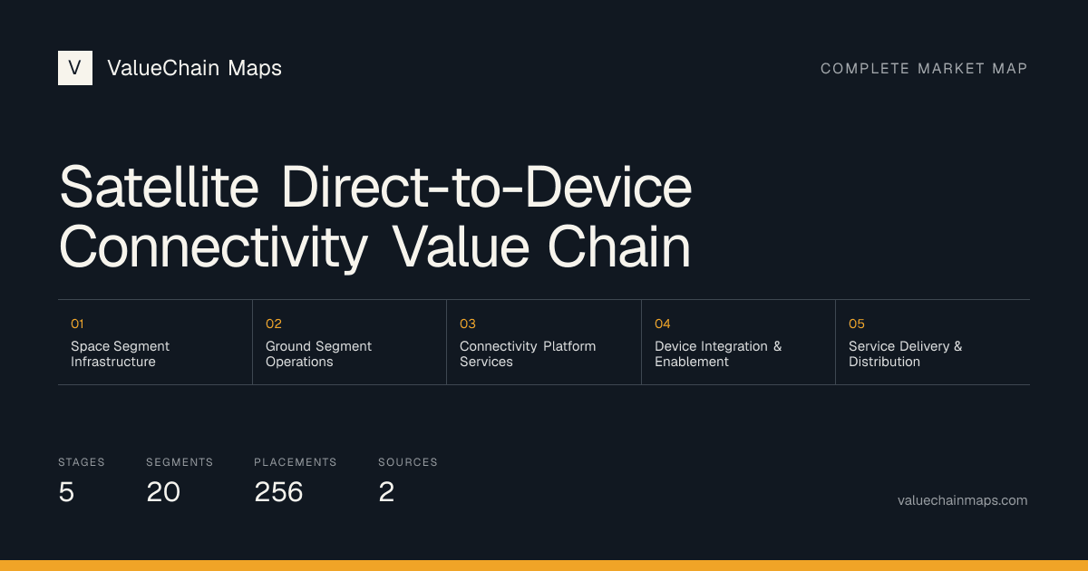 Satellite Direct-to-Device Connectivity Value Chain with 5 market stages