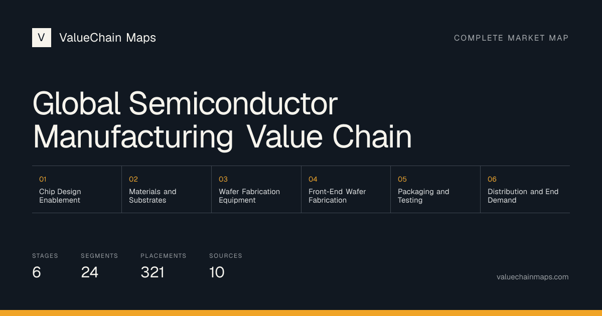 Global Semiconductor Manufacturing Value Chain with 6 market stages