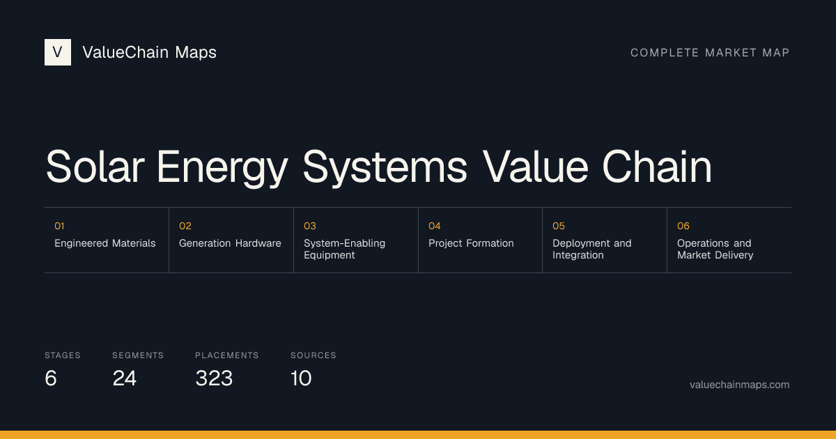 Solar Energy Systems Value Chain with 6 market stages