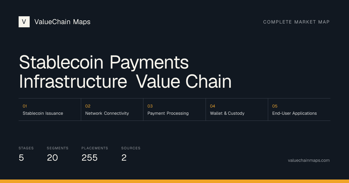 Stablecoin Payments Infrastructure Value Chain with 5 market stages