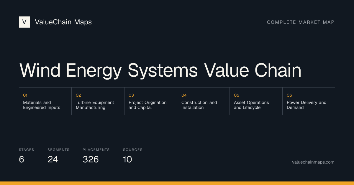 Wind Energy Systems Value Chain with 6 market stages